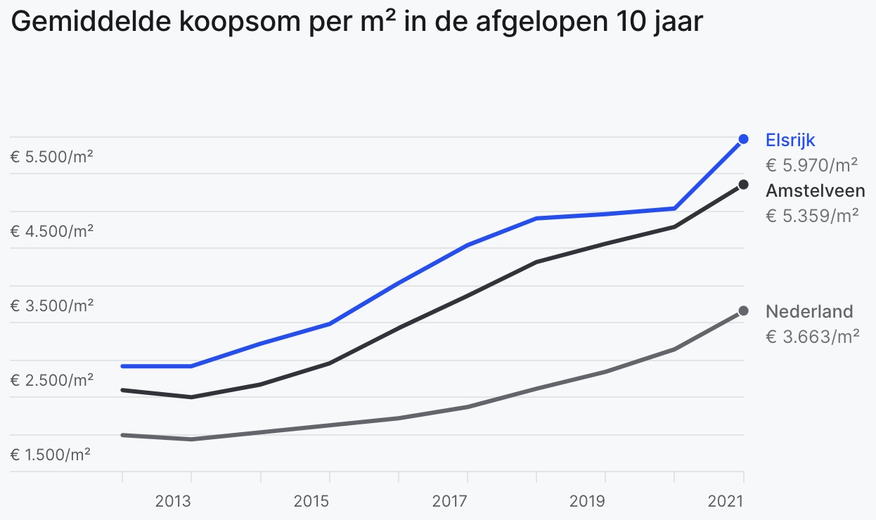 Het eens zijn met garen september Wat is de vierkante meter prijs in Amstelveen? | Makelaar Amstelveen
